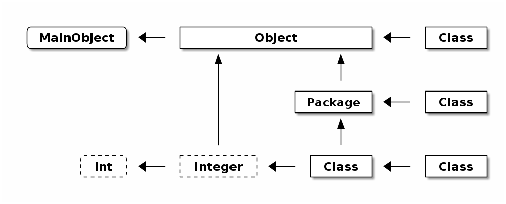 auto fundamental objects