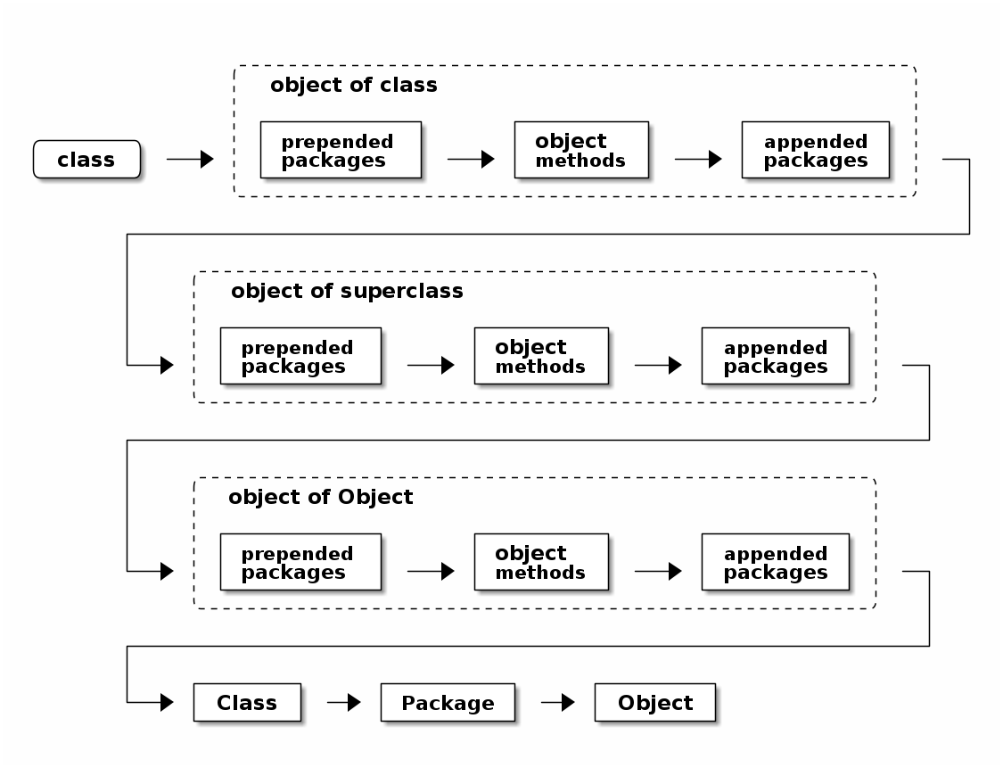 auto method lookup classobjects