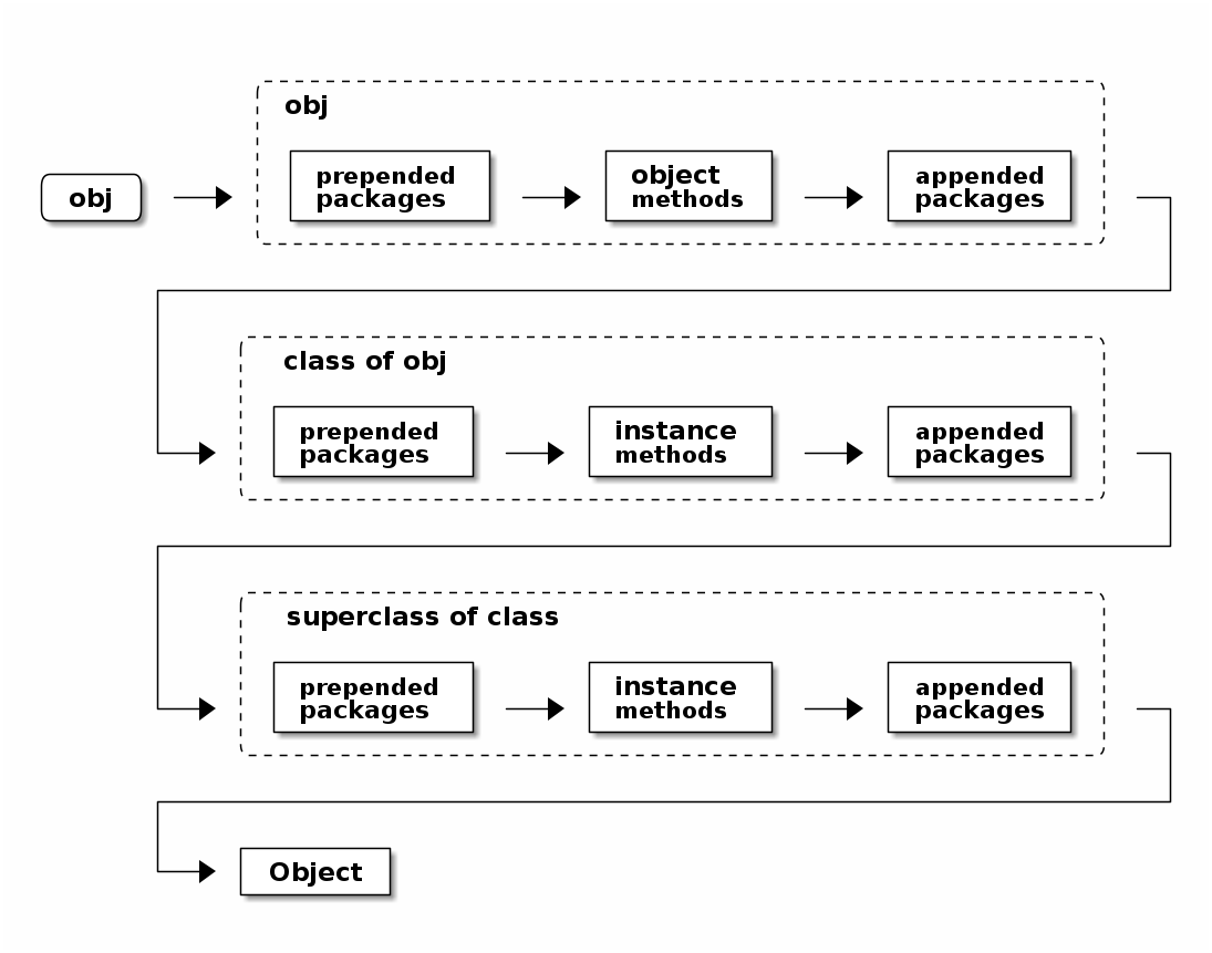 auto method lookup objects